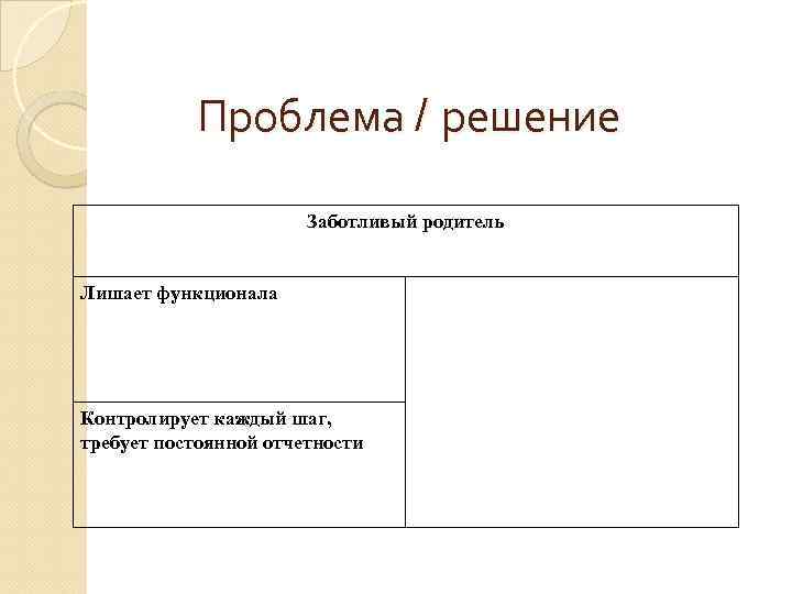 Проблема / решение Заботливый родитель Лишает функционала Контролирует каждый шаг, требует постоянной отчетности 