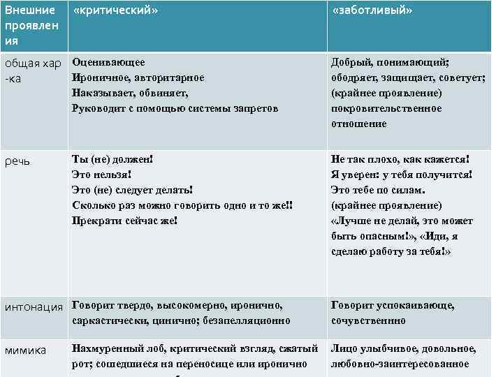 Внешние проявлен ия «критический» «РОДИТЕЛЬ» общая хар Оценивающее Ироничное, авторитарное -ка Наказывает, обвиняет, Руководит