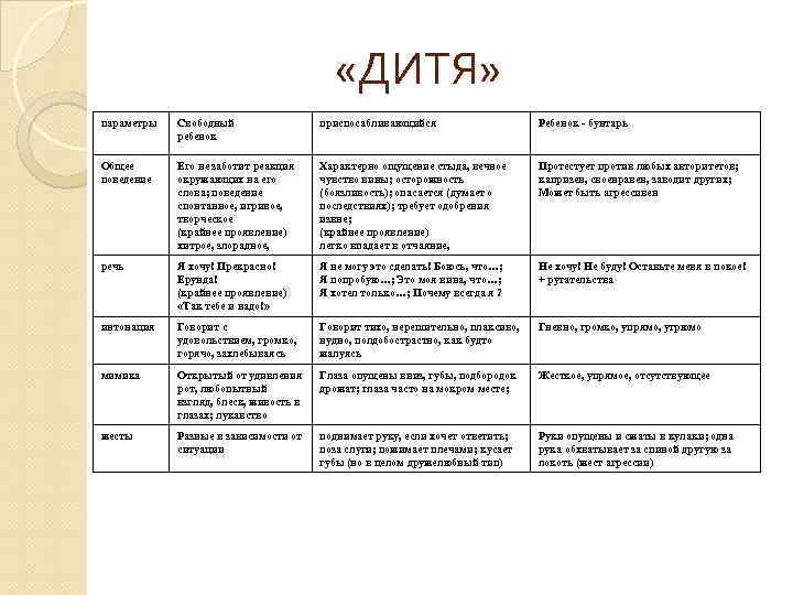 «ДИТЯ» параметры Свободный ребенок приспосабливающийся Ребенок - бунтарь Общее поведение Его не заботит