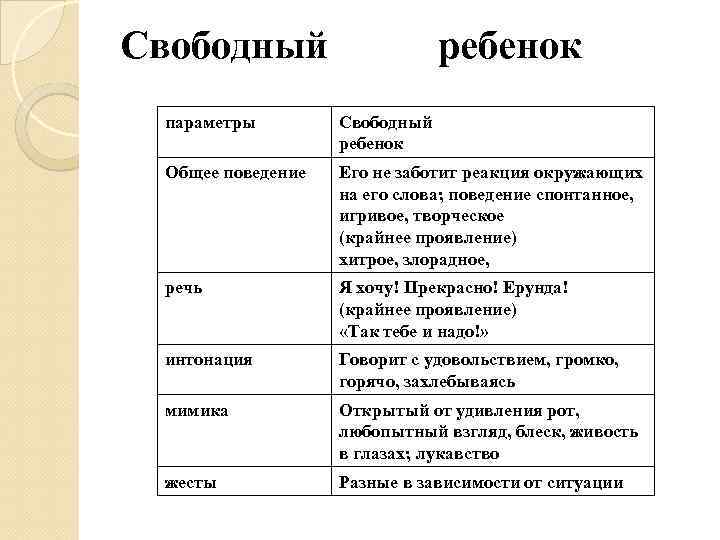 Свободный ребенок параметры Свободный ребенок Общее поведение Его не заботит реакция окружающих на его