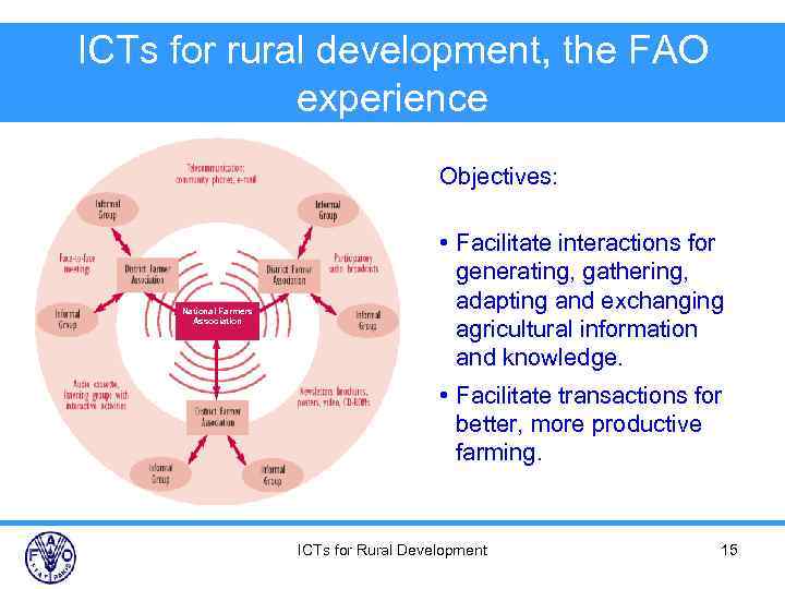 ICTs for rural development, the FAO experience Objectives: National Farmers Association • Facilitate interactions