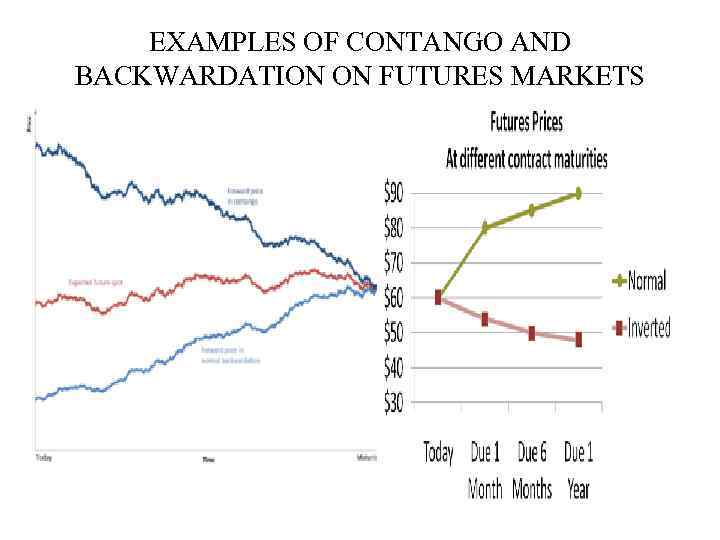 EXAMPLES OF CONTANGO AND BACKWARDATION ON FUTURES MARKETS 