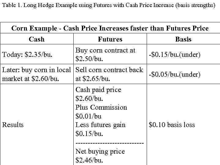 Table 1. Long Hedge Example using Futures with Cash Price Increase (basis strengths) Corn