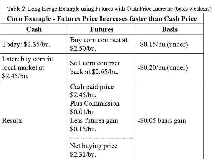 Table 2. Long Hedge Example using Futures with Cash Price Increase (basis weakens) Corn