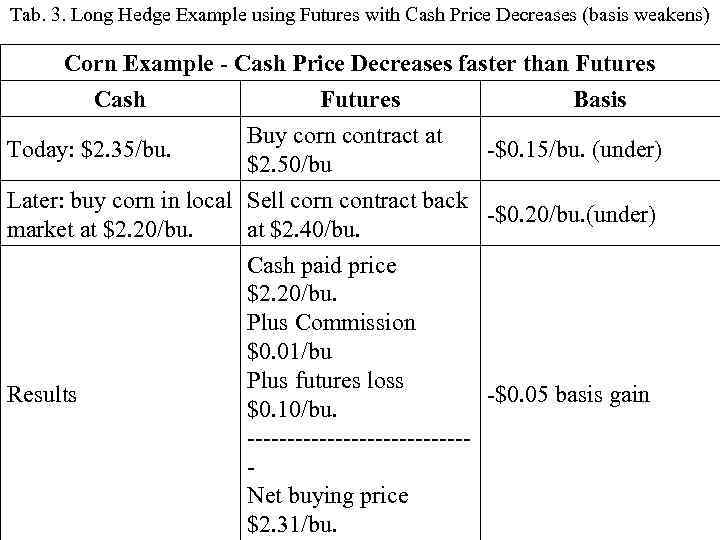 Tab. 3. Long Hedge Example using Futures with Cash Price Decreases (basis weakens) Corn