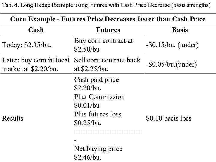 Tab. 4. Long Hedge Example using Futures with Cash Price Decrease (basis strengths) Corn
