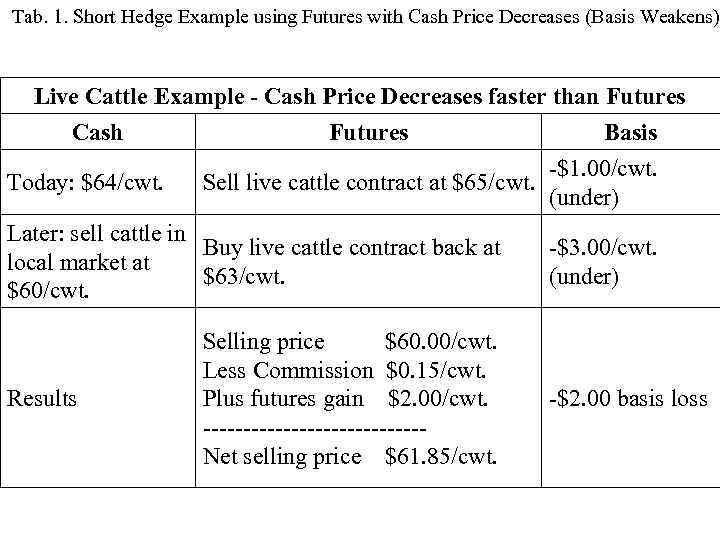 Tab. 1. Short Hedge Example using Futures with Cash Price Decreases (Basis Weakens) Live