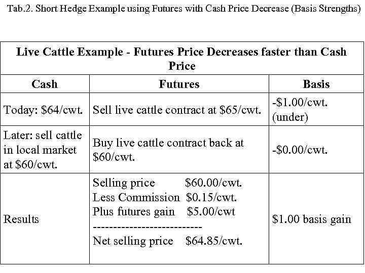 Tab. 2. Short Hedge Example using Futures with Cash Price Decrease (Basis Strengths) Live