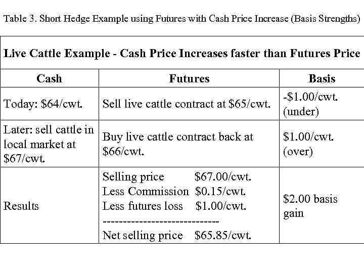Table 3. Short Hedge Example using Futures with Cash Price Increase (Basis Strengths) Live