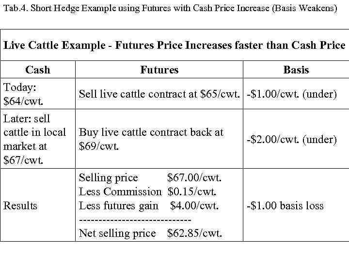 Tab. 4. Short Hedge Example using Futures with Cash Price Increase (Basis Weakens) Live