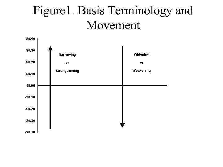 Figure 1. Basis Terminology and Movement 