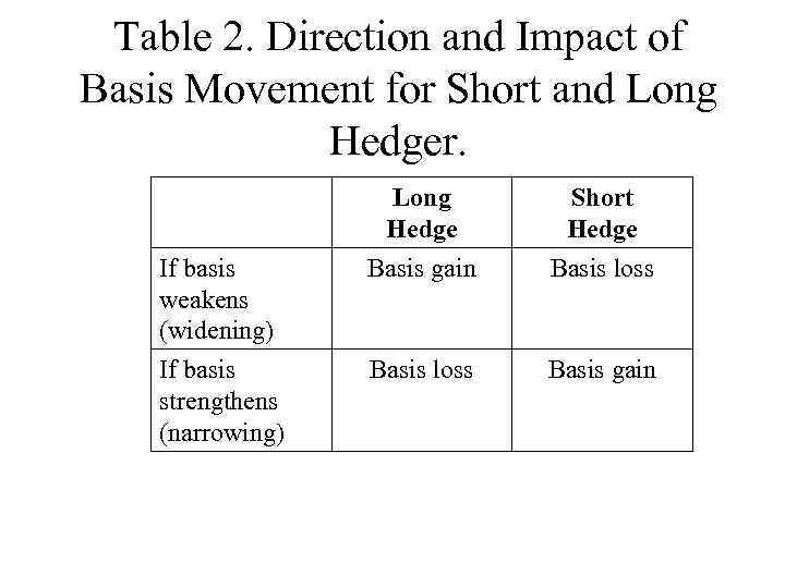 Table 2. Direction and Impact of Basis Movement for Short and Long Hedger. Long