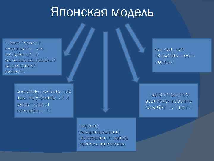 Японская модель высокий уровень государственного воздействия на основные направления национальной экономики социальная направленность модели