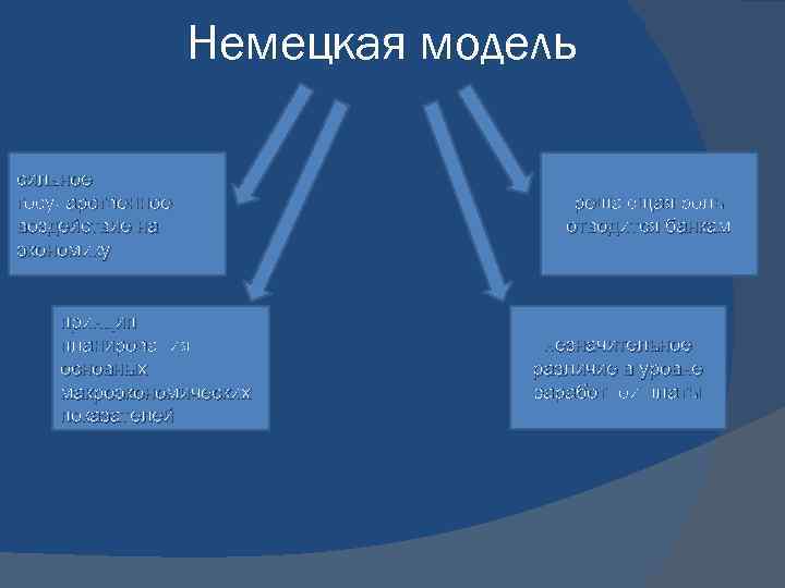 Немецкая модель сильное государственное воздействие на экономику принцип планирования основных макроэкономических показателей решающая роль