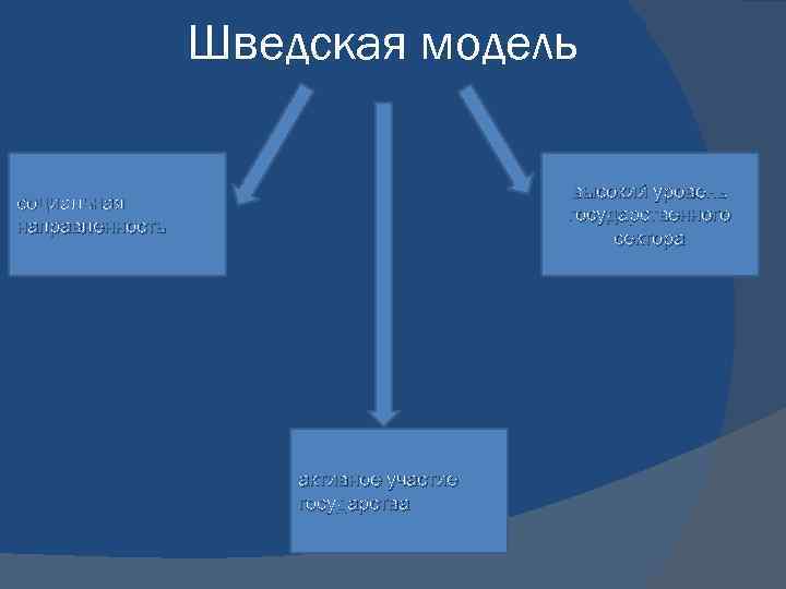 Шведская модель высокий уровень государственного сектора социальная направленность активное участие государства 