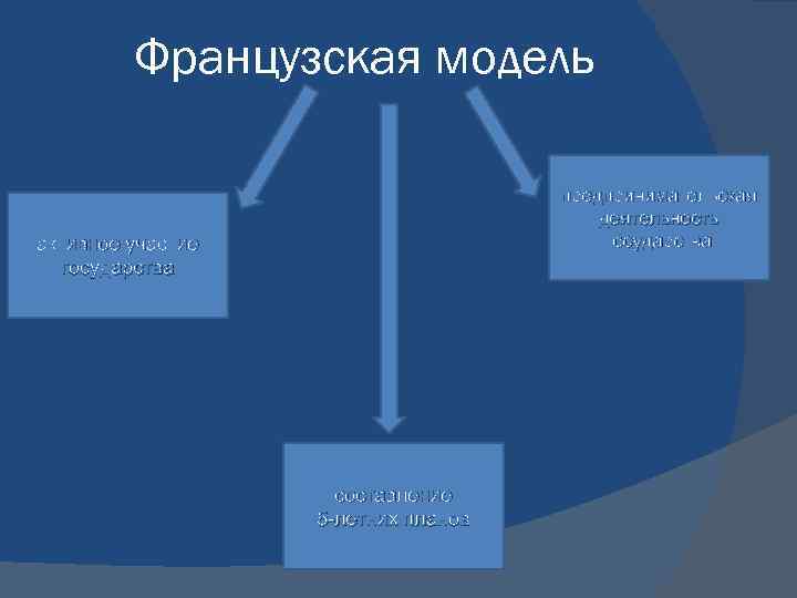 Французская модель предпринимательская деятельность государства активное участие государства составление 5 -летних планов 