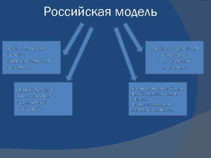Российская модель крайне высокая степень огосударствления экономики существование принципиально нерыночной экономики крайне искаженная структура