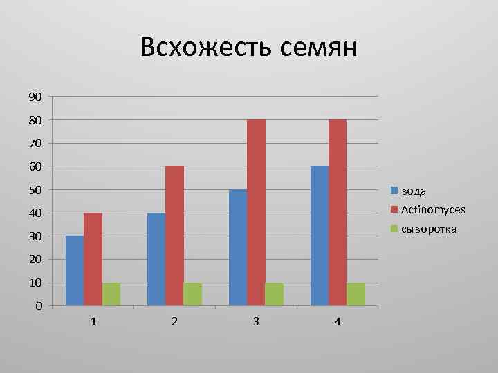 Всхожесть семян 90 80 70 60 50 вода 40 Actinomyces сыворотка 30 20 10