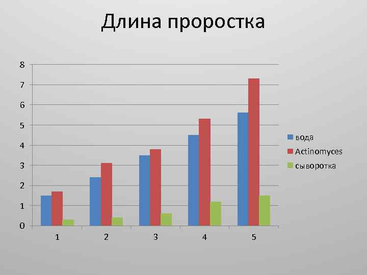 Длина проростка 8 7 6 5 вода 4 Actinomyces сыворотка 3 2 1 0