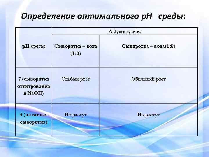 Определение оптимального p. H среды: Actynomycetes p. H cреды Сыворотка – вода (1: 3)