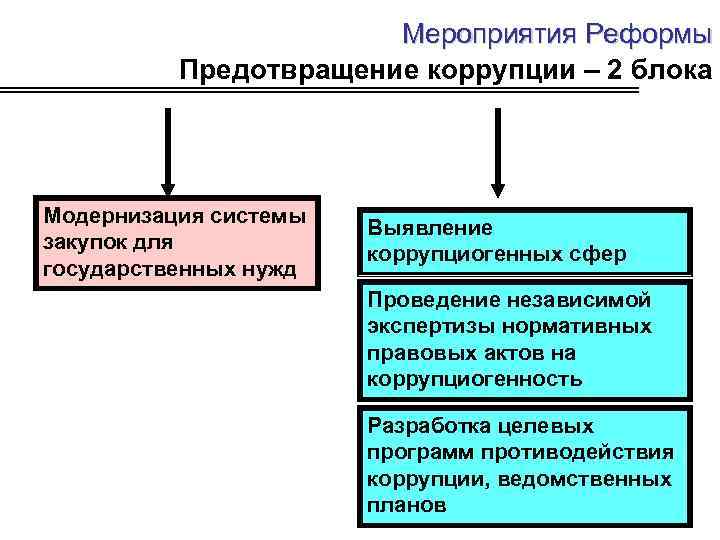 Мероприятия Реформы Предотвращение коррупции – 2 блока Модернизация системы закупок для государственных нужд Выявление