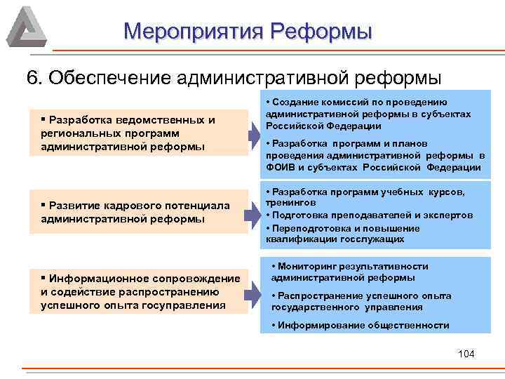 Результаты административной реформы. Обеспечение административной реформы. Принципы проведения административной реформы. Мероприятие административной реформы. Реформа административная мероприятие реформы.