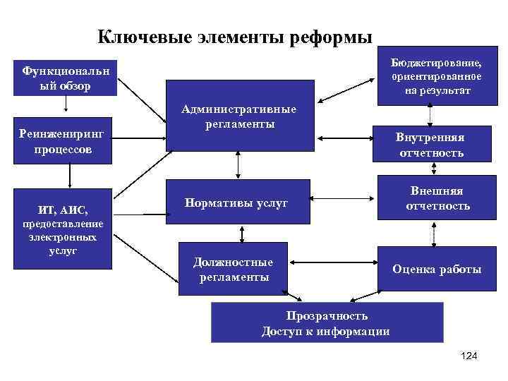 Ключевые элементы реформы Бюджетирование, ориентированное на результат Функциональн ый обзор Реинжениринг процессов ИТ, АИС,