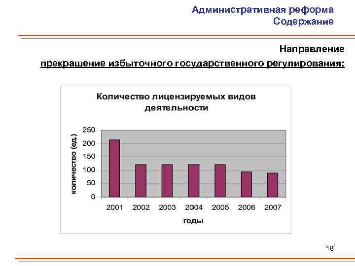 Административная реформа Содержание Направление прекращение избыточного государственного регулирования: 18 
