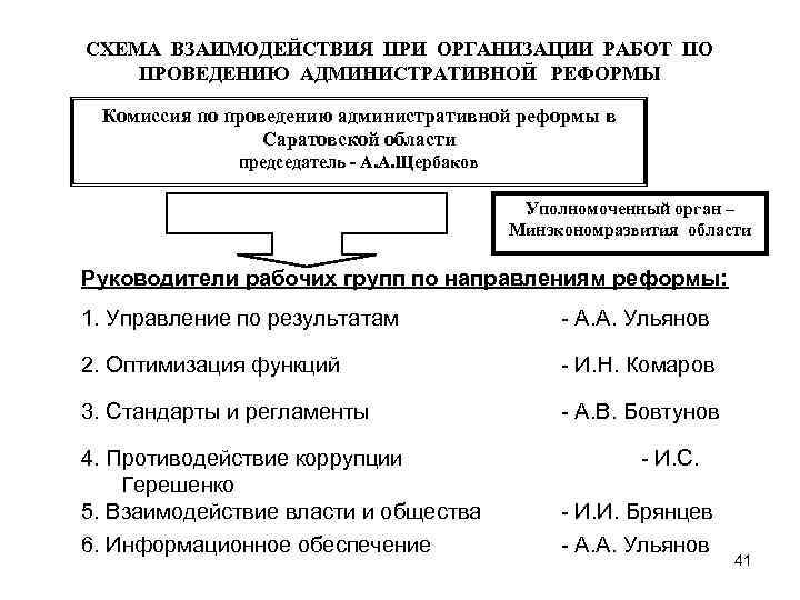 СХЕМА ВЗАИМОДЕЙСТВИЯ ПРИ ОРГАНИЗАЦИИ РАБОТ ПО ПРОВЕДЕНИЮ АДМИНИСТРАТИВНОЙ РЕФОРМЫ Комиссия по проведению административной реформы