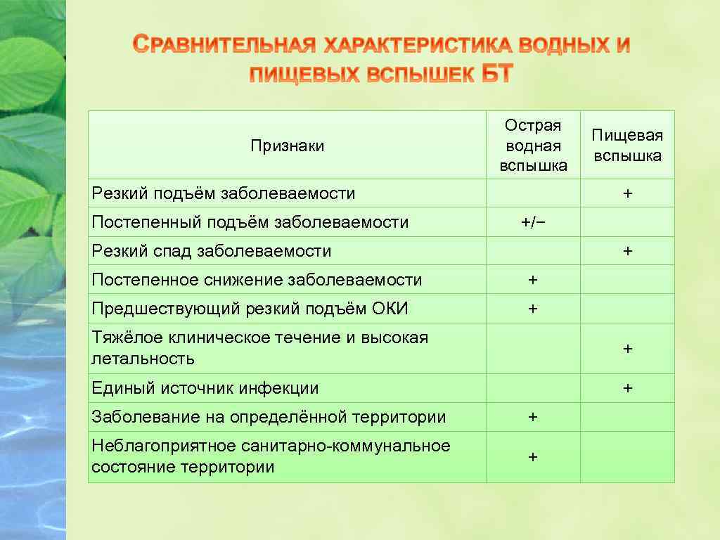 Признаки Острая водная вспышка Резкий подъём заболеваемости Постепенный подъём заболеваемости Пищевая вспышка + +/−