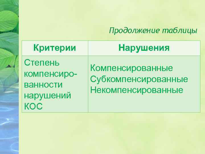 Продолжение таблицы Критерии Степень компенсированности нарушений КОС Нарушения Компенсированные Субкомпенсированные Некомпенсированные 