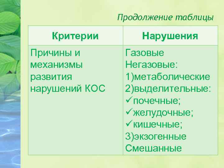 Продолжение таблицы Критерии Причины и механизмы развития нарушений КОС Нарушения Газовые Негазовые: 1)метаболические 2)выделительные:
