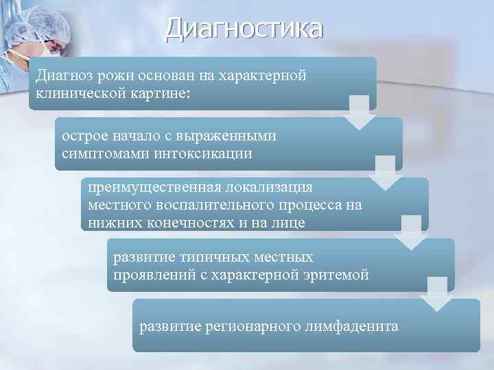 Диагностика Диагноз рожи основан на характерной клинической картине: острое начало с выраженными симптомами интоксикации