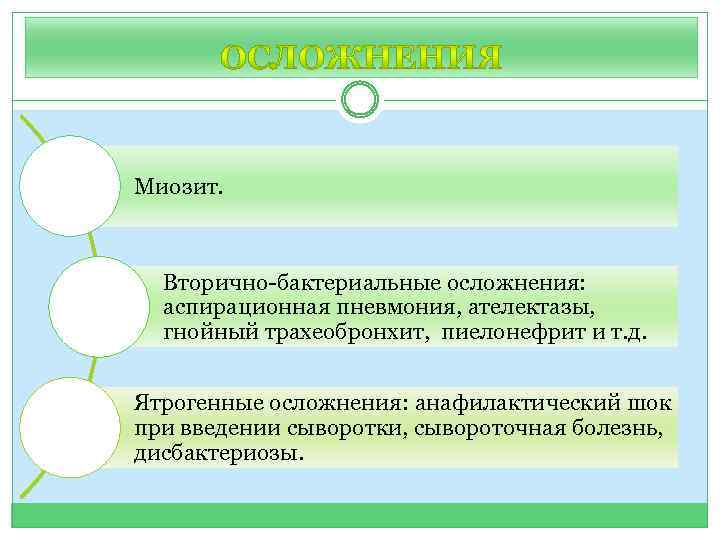 Миозит. Вторично-бактериальные осложнения: аспирационная пневмония, ателектазы, гнойный трахеобронхит, пиелонефрит и т. д. Ятрогенные осложнения: