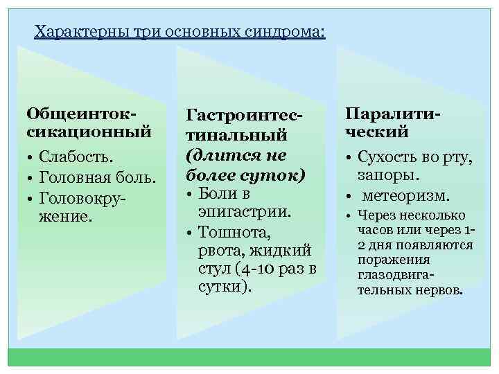 Характерны три основных синдрома: Общеинтоксикационный • Слабость. • Головная боль. • Головокружение. Гастроинтестинальный (длится