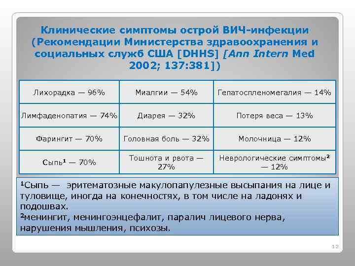 Клинические симптомы острой ВИЧ-инфекции (Рекомендации Министерства здравоохранения и социальных служб США [DHHS] [Ann Intern