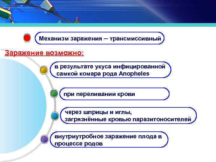 Механизм заражения ─ трансмиссивный Заражение возможно: в результате укуса инфицированной самкой комара рода Anopheles