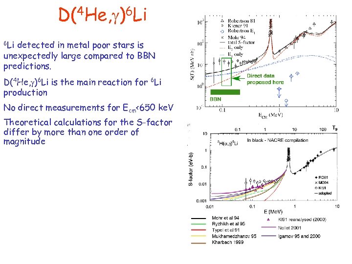 D(4 He, )6 Li detected in metal poor stars is unexpectedly large compared to