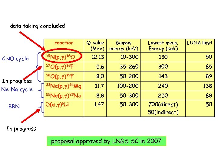 data taking concluded reaction In progress Ne-Na cycle BBN Gamow energy (ke. V) 12.
