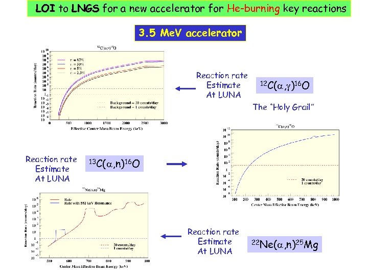 LOI to LNGS for a new accelerator for He-burning key reactions 3. 5 Me.