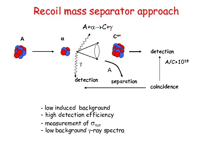 Recoil mass separator approach A+ C+ A Cn+ detection A/C>1015 A detection separation -