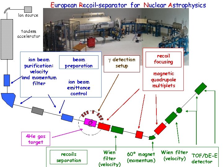 European Recoil-separator for Nuclear Astrophysics ion source tandem accelerator ion beam purification: velocity and