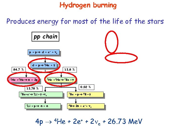 Hydrogen burning Produces energy for most of the life of the stars pp chain