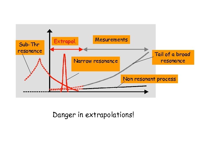 Sub-Thr resonance Extrapol. Mesurements Tail of a broad resonance Narrow resonance Non resonant process