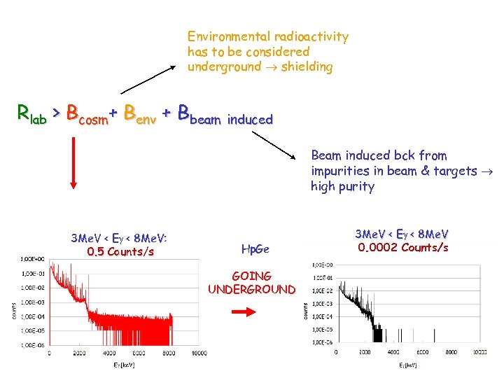 Cross section measurement requirements Environmental radioactivity has to be considered underground shielding Rlab >