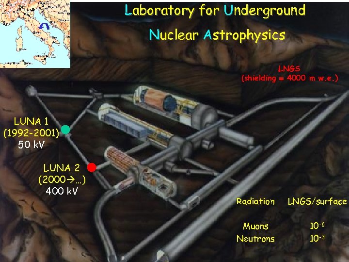 Laboratory for Underground Nuclear Astrophysics LUNA site LNGS (shielding 4000 m w. e. )