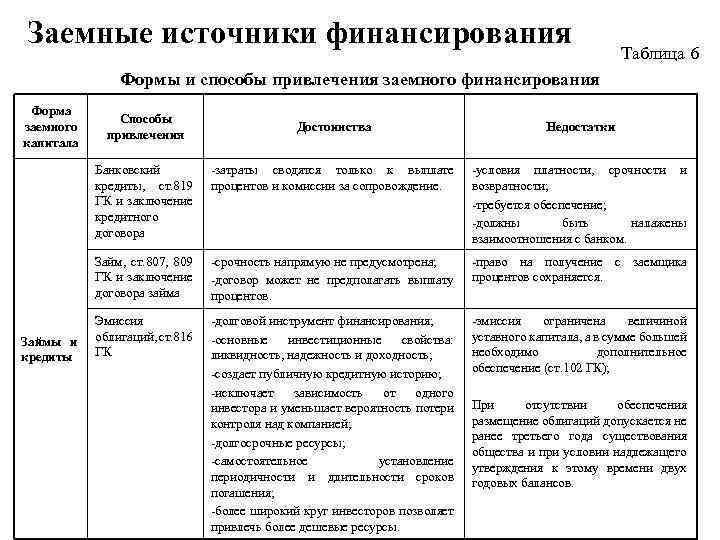 Заемные средства финансирования предприятия