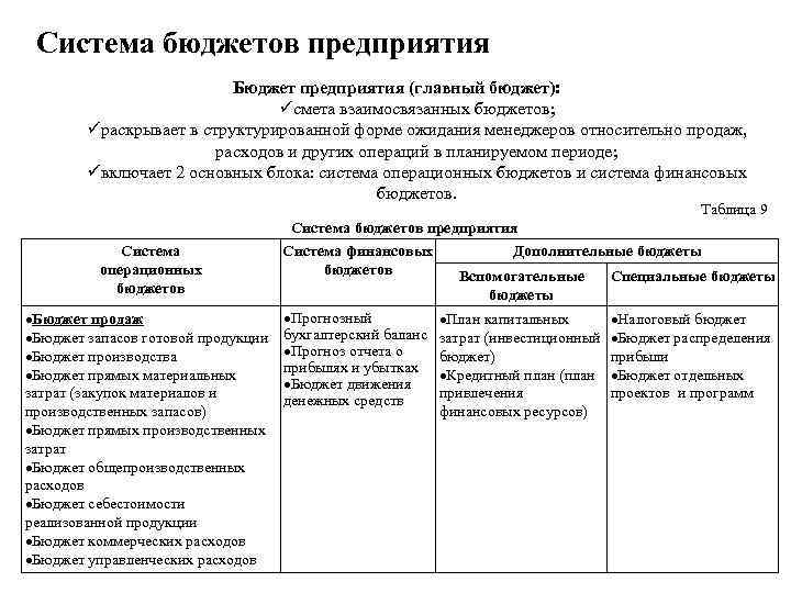 Система бюджетов предприятия Бюджет предприятия (главный бюджет): üсмета взаимосвязанных бюджетов; üраскрывает в структурированной форме