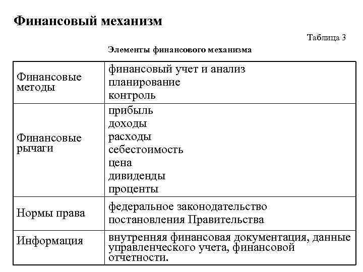 Финансовый механизм Таблица 3 Элементы финансового механизма Финансовые методы Финансовые рычаги Нормы права Информация