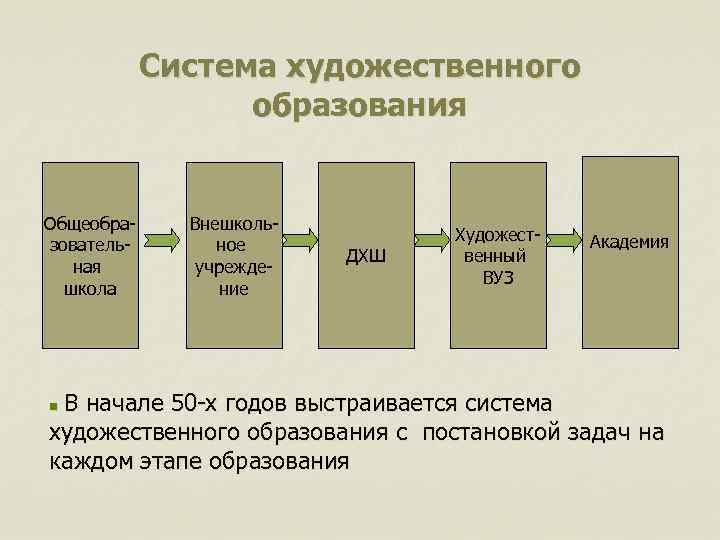 Система художественного образования